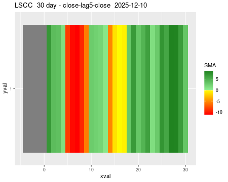 LSCC_30daySMA5_lag5.png