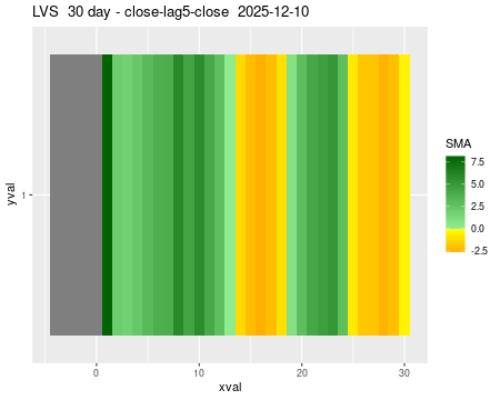 LVS_30daySMA5_lag5.png