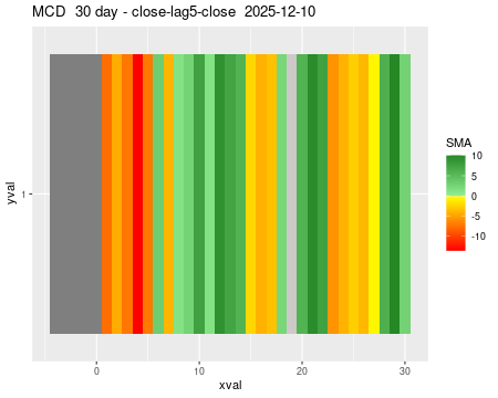 MCD_30daySMA5_lag5.png
