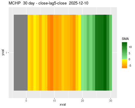 MCHP_30daySMA5_lag5.png