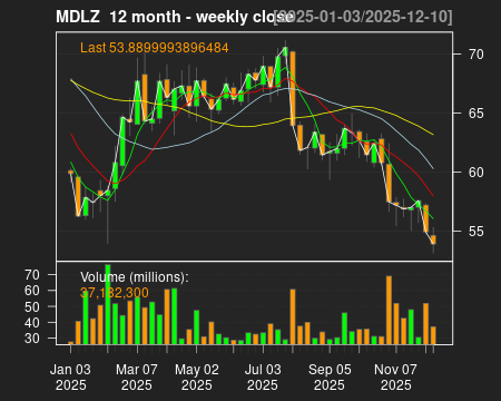 MDLZ_12month.png