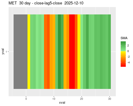 MET_30daySMA5_lag5.png