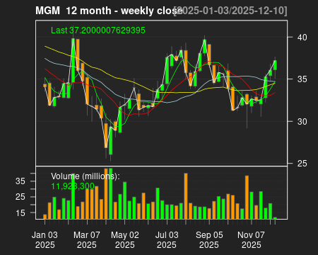 MGM_12month.png