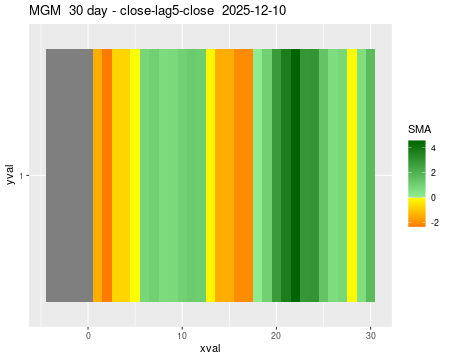MGM_30daySMA5_lag5.png