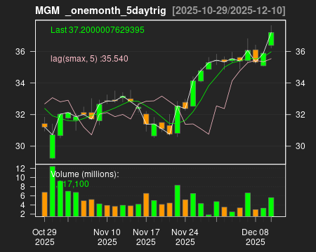 MGM_onemonth_5daytrig.png