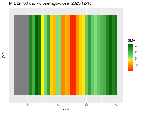 MIELY_30daySMA5_lag5.png