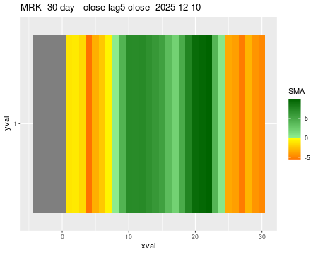 MRK_30daySMA5_lag5.png
