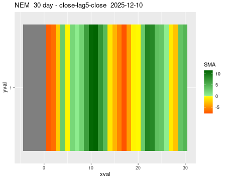 NEM_30daySMA5_lag5.png