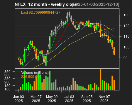 NFLX_12month.png