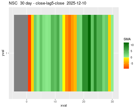 NSC_30daySMA5_lag5.png