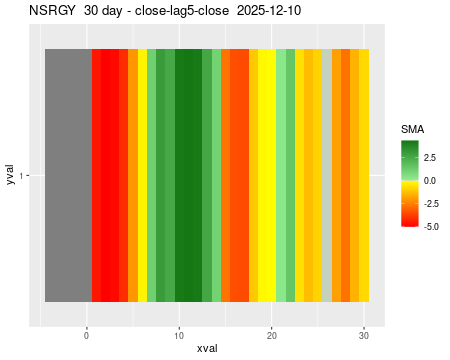 NSRGY_30daySMA5_lag5.png
