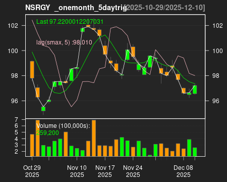 NSRGY_onemonth_5daytrig.png