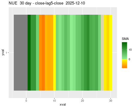 NUE_30daySMA5_lag5.png