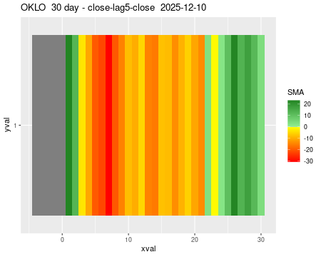 OKLO_30daySMA5_lag5.png