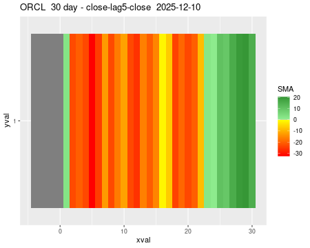 ORCL_30daySMA5_lag5.png