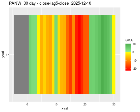 PANW_30daySMA5_lag5.png