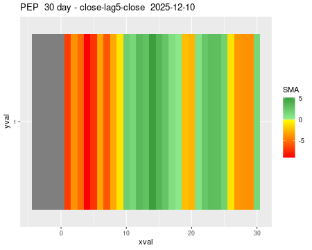 PEP_30daySMA5_lag5.png