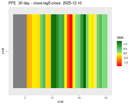 PFE_30daySMA5_lag5.png