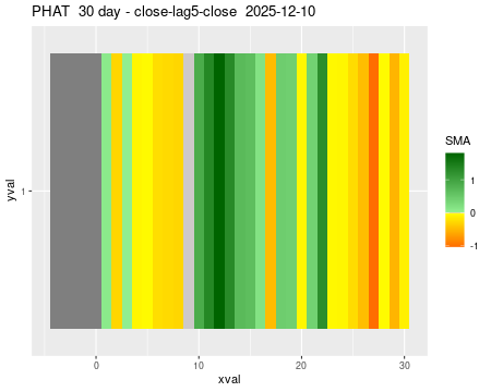 PHAT_30daySMA5_lag5.png