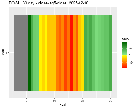 POWL_30daySMA5_lag5.png