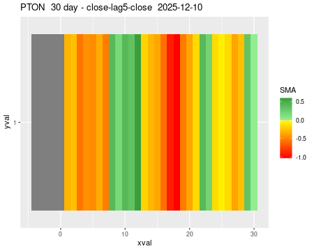 PTON_30daySMA5_lag5.png