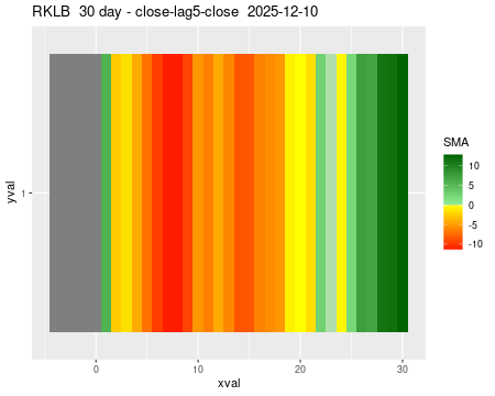 RKLB_30daySMA5_lag5.png
