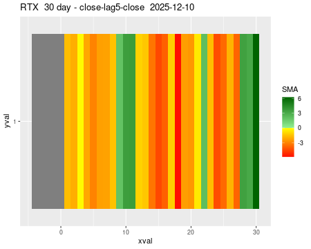 RTX_30daySMA5_lag5.png