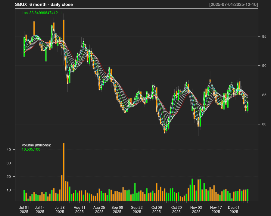 SBUX_6month.png