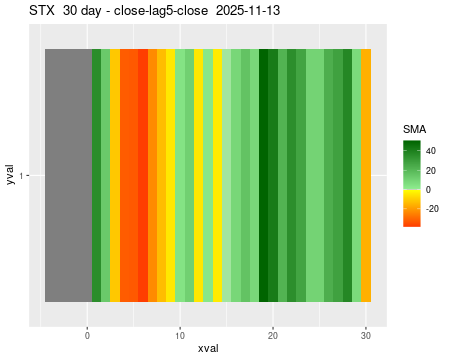 STX_30daySMA5_lag5.png