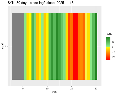 SYK_30daySMA5_lag5.png