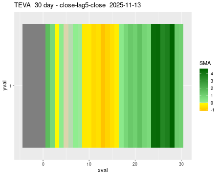TEVA_30daySMA5_lag5.png