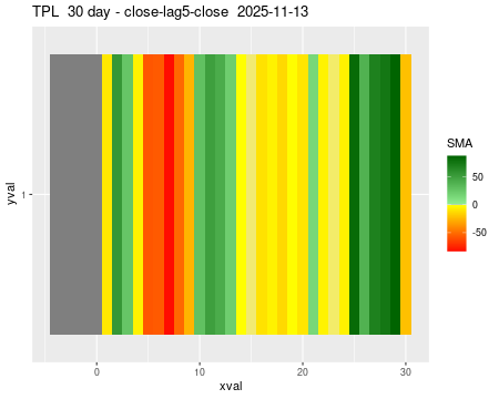 TPL_30daySMA5_lag5.png