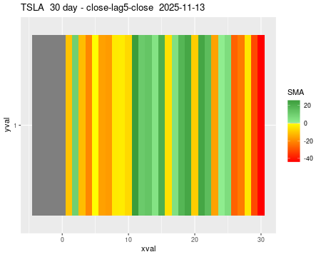 TSLA_30daySMA5_lag5.png