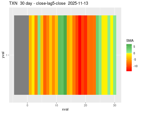 TXN_30daySMA5_lag5.png