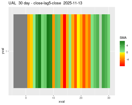 UAL_30daySMA5_lag5.png