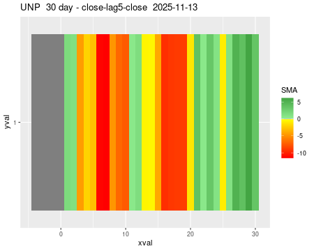 UNP_30daySMA5_lag5.png