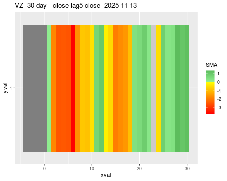 VZ_30daySMA5_lag5.png