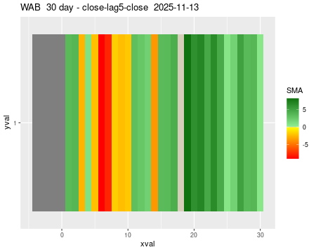WAB_30daySMA5_lag5.png