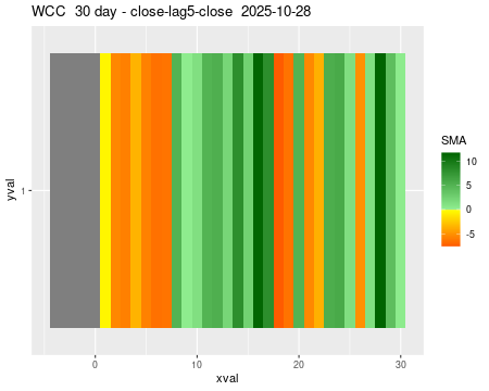 WCC_30daySMA5_lag5.png