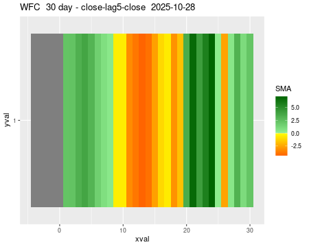 WFC_30daySMA5_lag5.png
