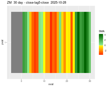 ZM_30daySMA5_lag5.png